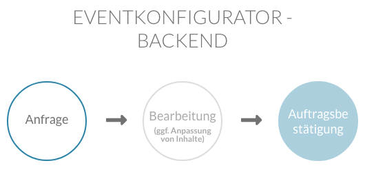 Eventkonfigurator - Backend | Anfrage | Bearbeitung | Auftragsbestätigung
